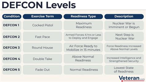 <b>DEFCON</b> is an alert system used by the US military that has 5 different <b>levels</b>, with <b>level</b> 1 being the most critical. . What is current defcon level